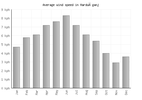 Harduāganj average winspeed by month (km/h)