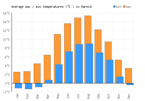 Hareid average minimum / maximum temperatures (Celsius)