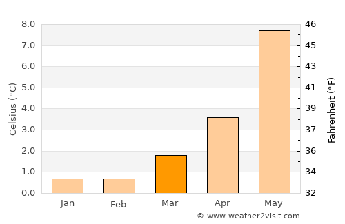 Hareid average temperature in March
