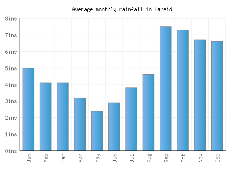 Hareid monthly rainfall chart (inches)