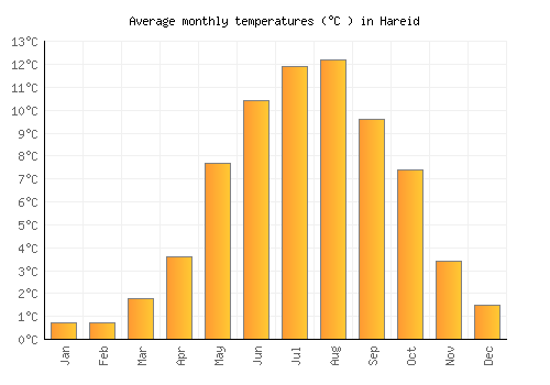 Hareid average temperature chart (Celsius)