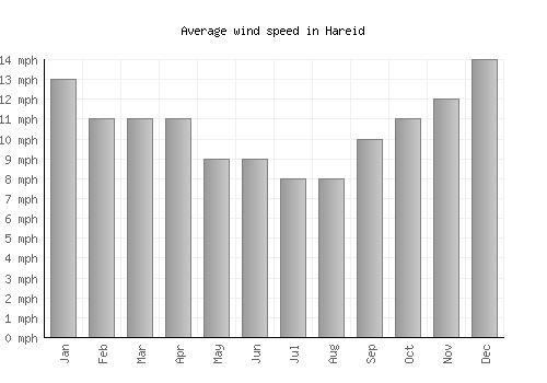 Hareid average winspeed by month (mph)