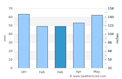 Harelbeke average rain in February