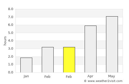 Harelbeke average rain in February