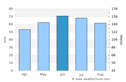 Harelbeke average rain in June