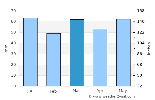 Harelbeke average rain in March