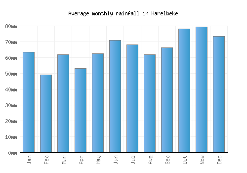 Harelbeke monthly rainfall chart (mm)