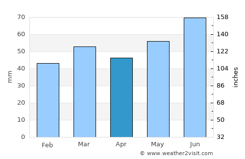 Haren average rain in April