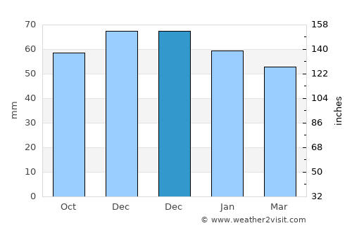 Haren average rain in December