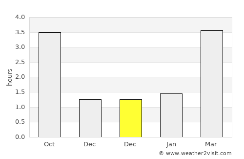 Haren average rain in December