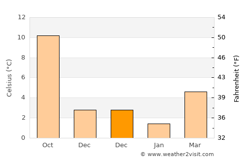 Haren average temperature in December