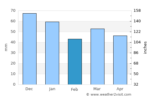 Haren average rain in February
