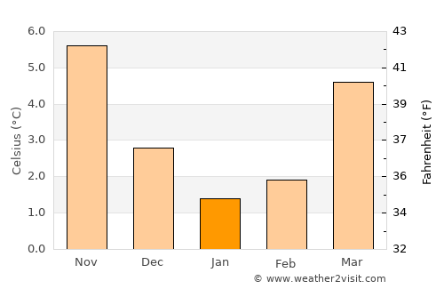 Haren average temperature in January