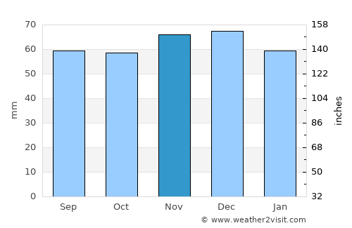 Haren average rain in November