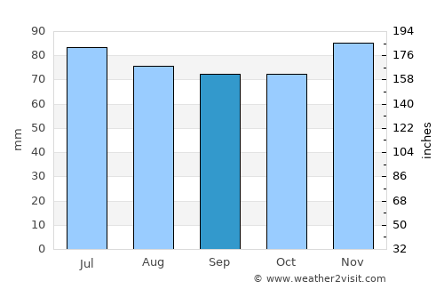 Haren average rain in September