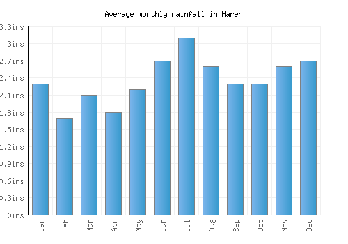 Haren monthly rainfall chart (inches)