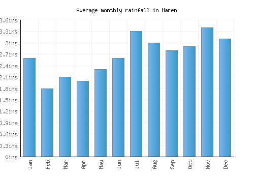 Haren monthly rainfall chart (inches)