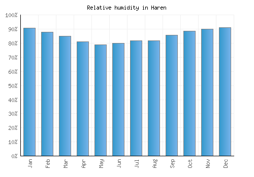 Haren relative humidity averages