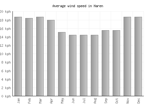 Haren average winspeed by month (km/h)