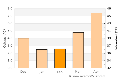 Harenkarspel average temperature in February