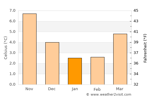 Harenkarspel average temperature in January