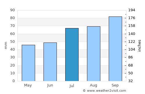 Harenkarspel average rain in July