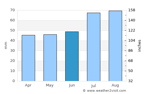 Harenkarspel average rain in June