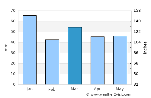 Harenkarspel average rain in March