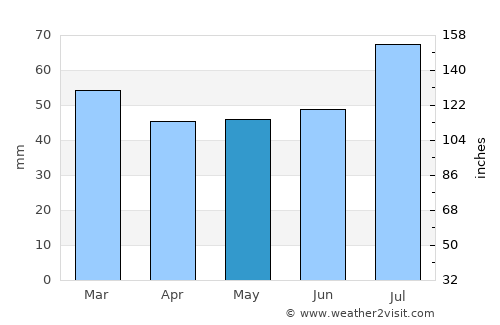 Harenkarspel average rain in May