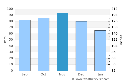 Harenkarspel average rain in November