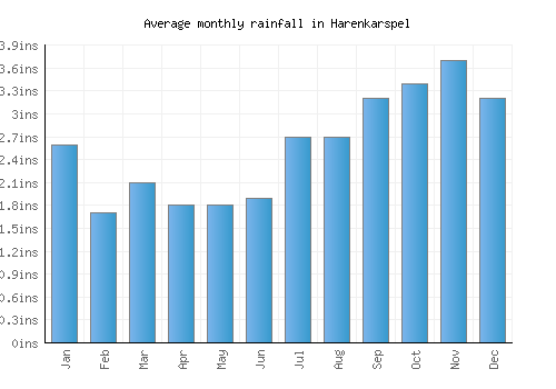Harenkarspel monthly rainfall chart (inches)