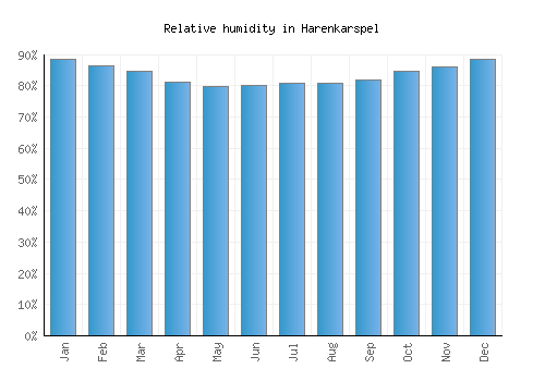 Harenkarspel relative humidity averages
