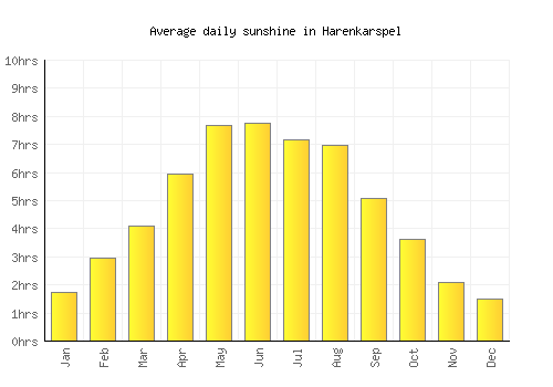 Harenkarspel average daily sunshine chart