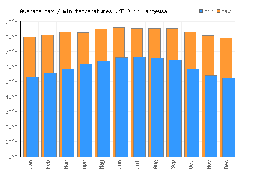 Hargeysa average minimum / maximum temperatures (Fahrenheit)