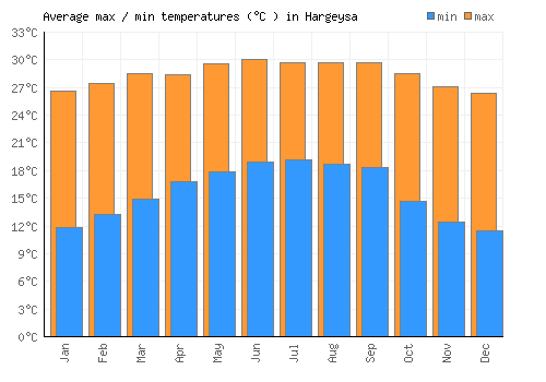 Hargeysa average minimum / maximum temperatures (Celsius)