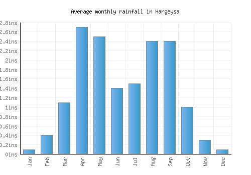 Hargeysa monthly rainfall chart (inches)