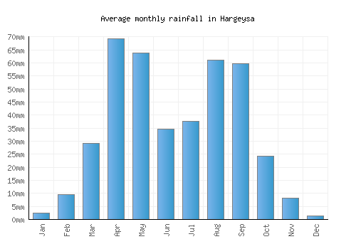 Hargeysa monthly rainfall chart (mm)