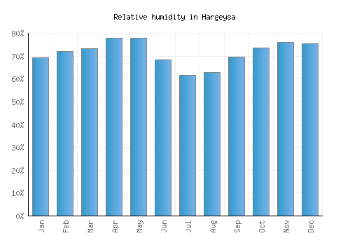 Hargeysa relative humidity averages