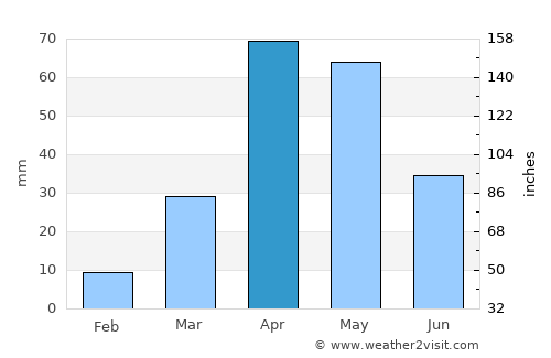 Hargeysa average rain in April