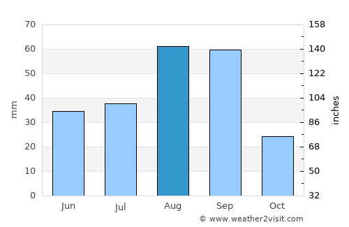 Hargeysa average rain in August