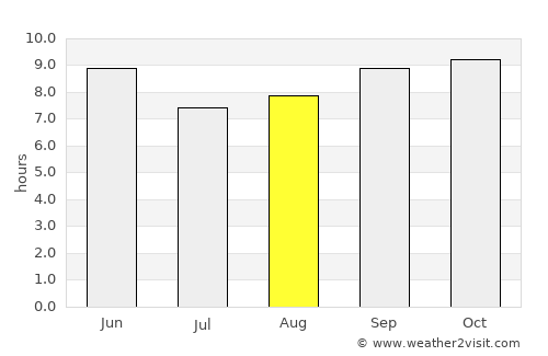 Hargeysa average rain in August