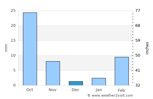 Hargeysa average rain in December