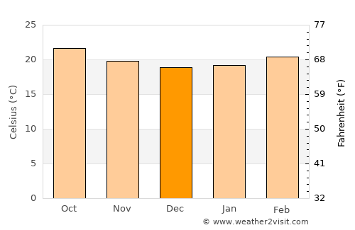 Hargeysa average temperature in December