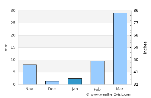Hargeysa average rain in January