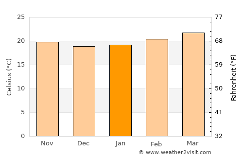 Hargeysa average temperature in January