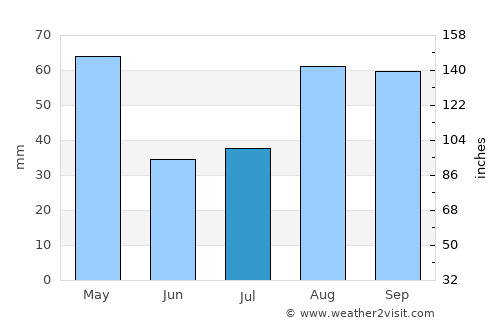 Hargeysa average rain in July