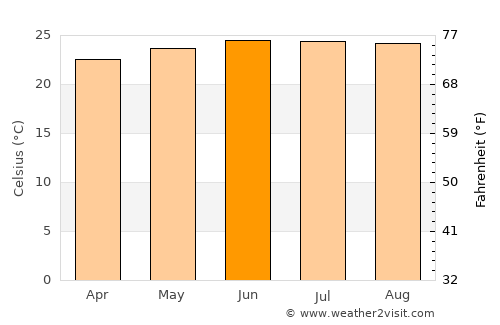 Hargeysa average temperature in June