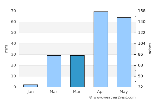Hargeysa average rain in March