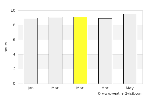Hargeysa average rain in March