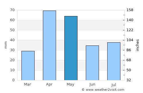 Hargeysa average rain in May